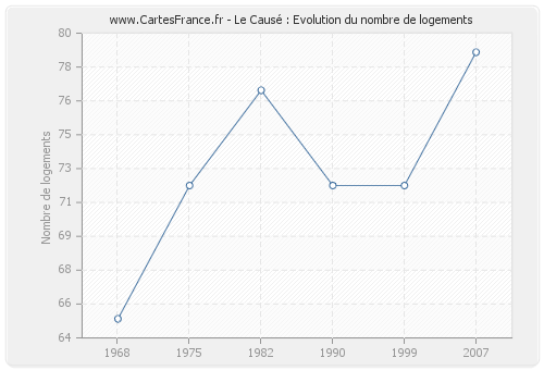 Le Causé : Evolution du nombre de logements